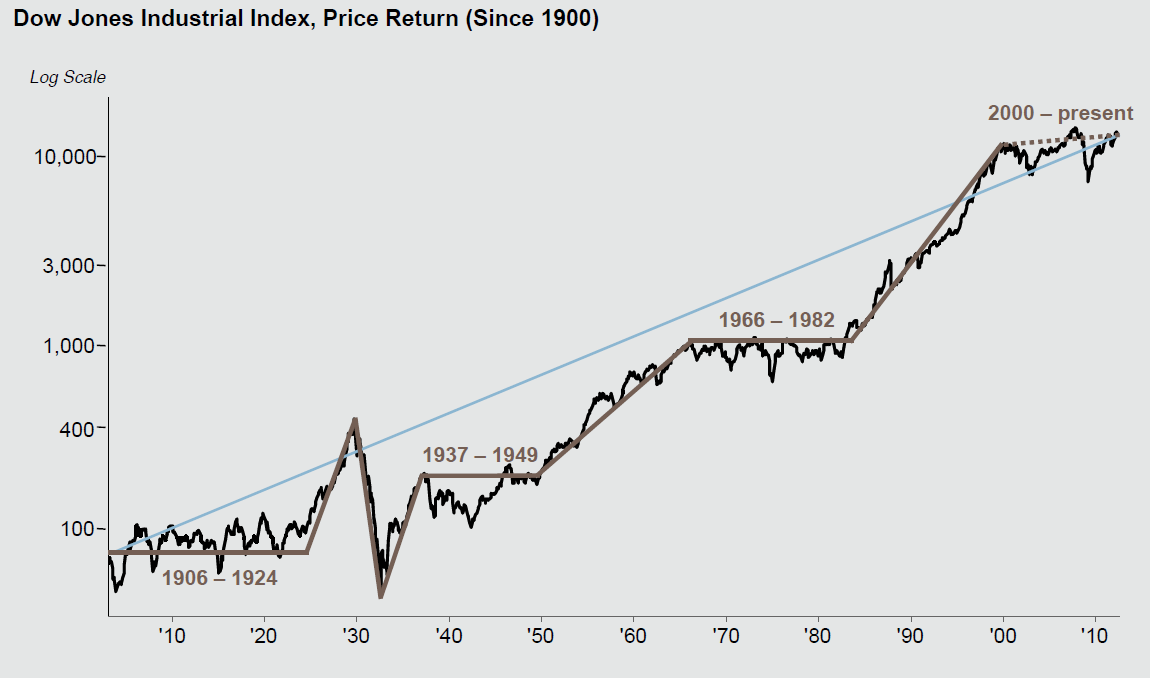 Dow Jones